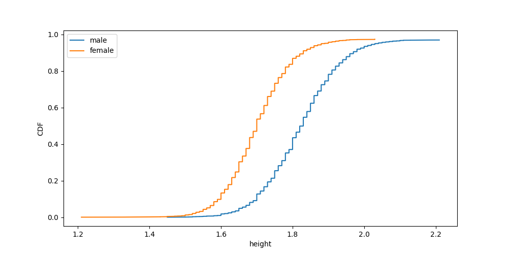 Athlete Height ECDF