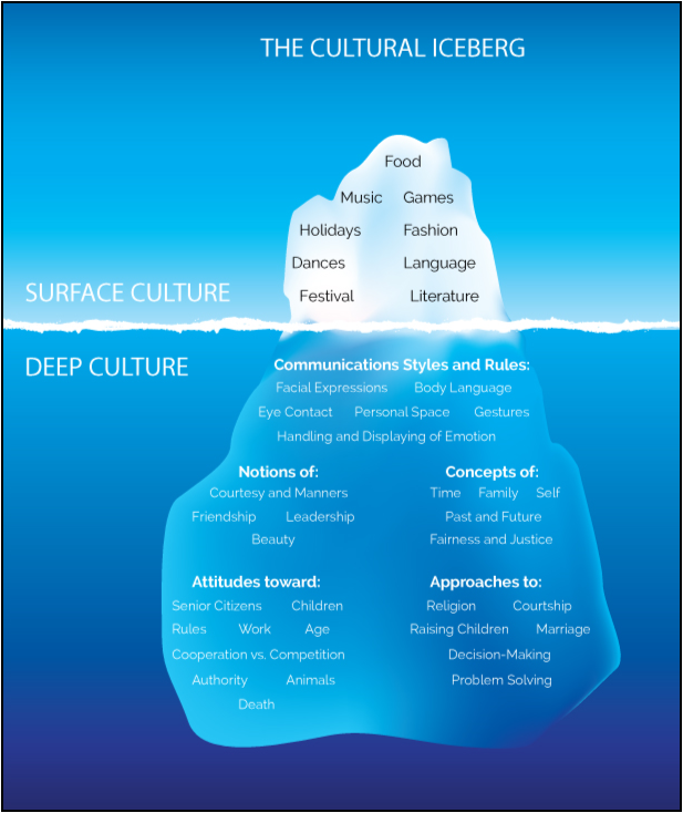 Cultural Iceberg, from https://yfci.org/story/the-cultural-iceberg-tcks/