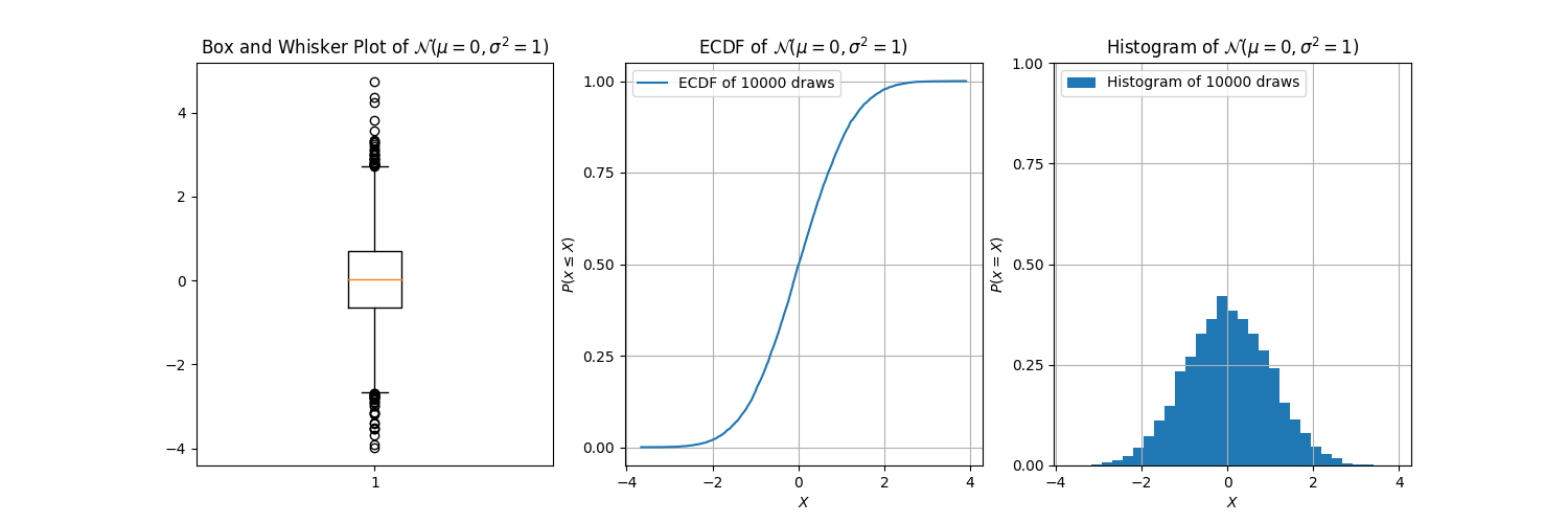 PDF and Histogram of Normal Distribution
