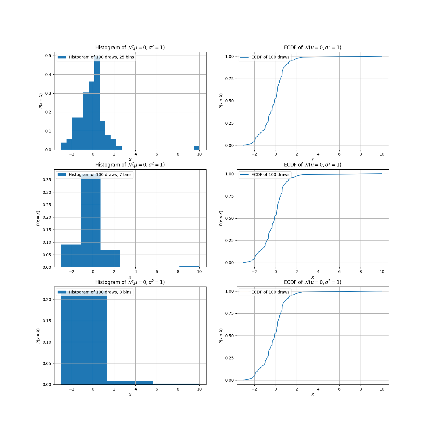 Histogram and CDF by n_bins