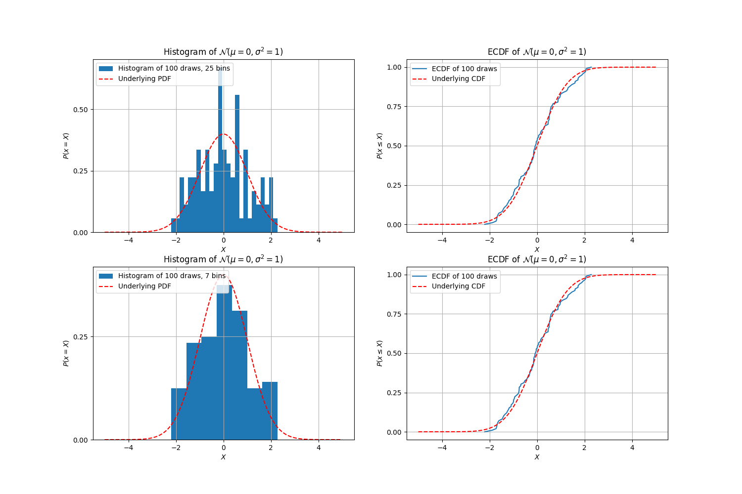 Histogram and CDF by n_bins