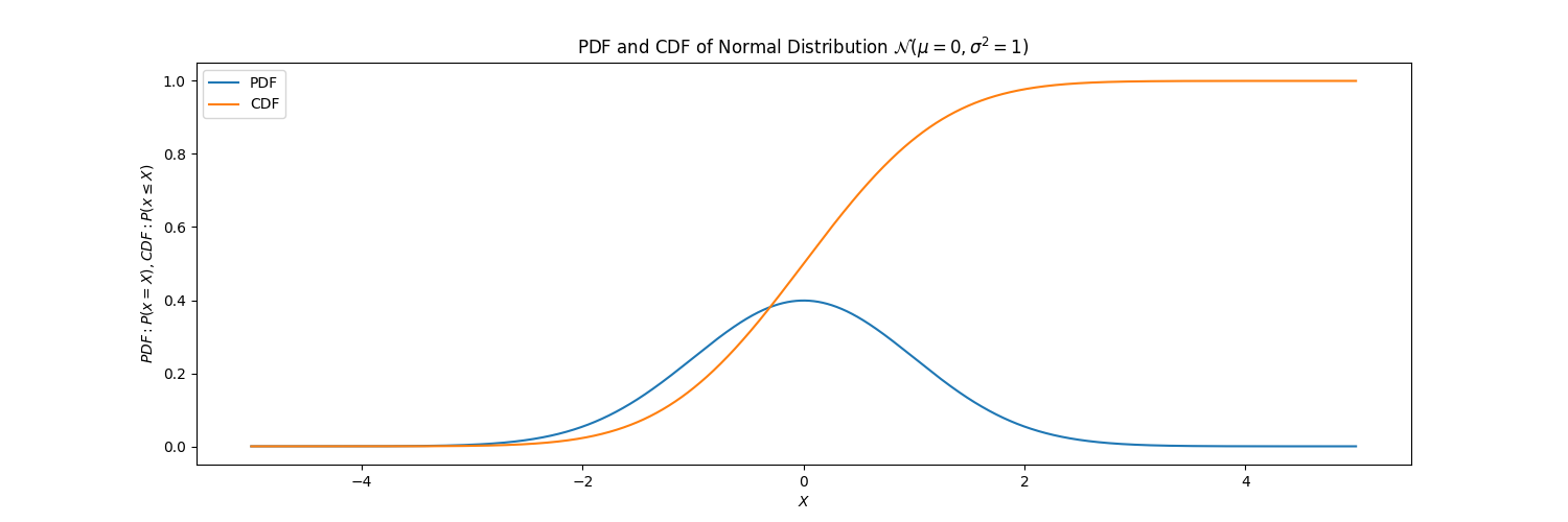 PDF and CDF of Normal Distribution