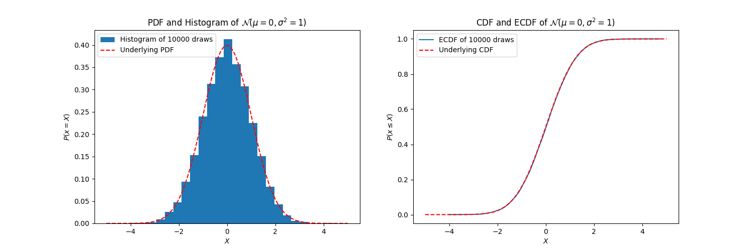 PDF and Histogram of Normal Distribution